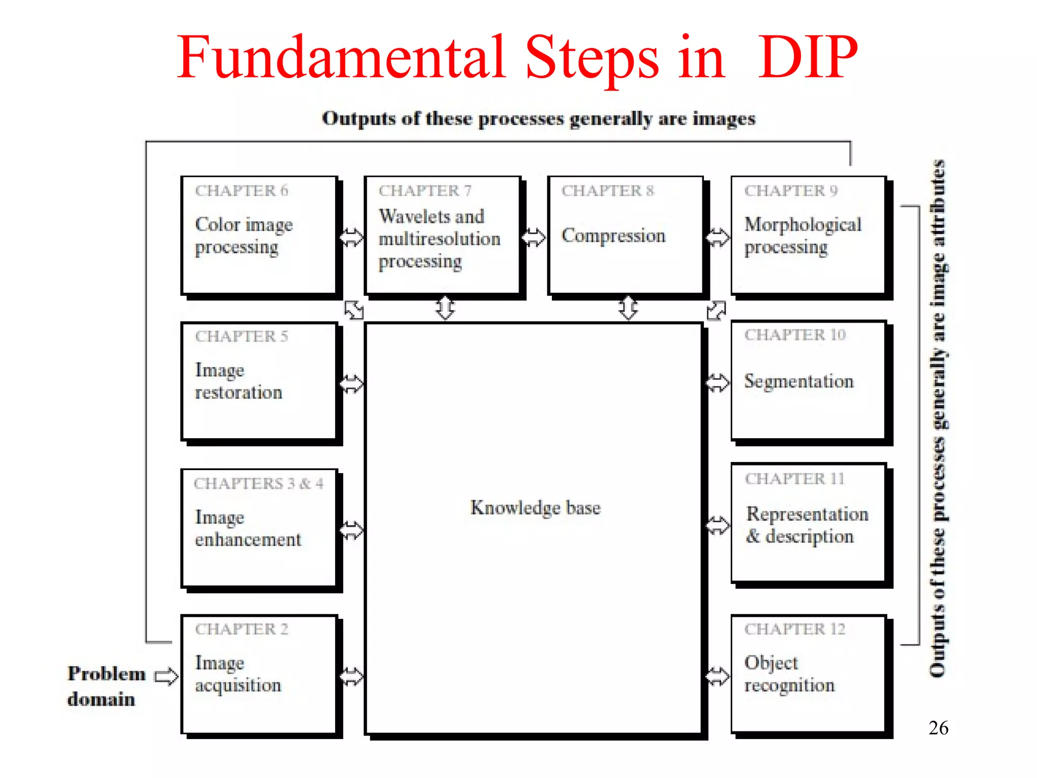 Fundamental Steps in DIP
26
 