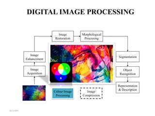 Introduction to Digital Image Processing | PPT