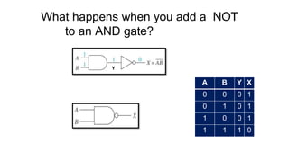 What happens when you add a NOT
to an AND gate?
A B Y X
0 0 0 1
0 1 0 1
1 0 0 1
1 1 1 0
Y
 
