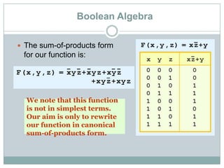 Boolean Algebra
 The sum-of-products form
for our function is:
We note that this function
is not in simplest terms.
Our aim is only to rewrite
our function in canonical
sum-of-products form.
 