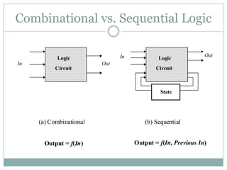 Combinational vs. Sequential Logic
Logic
Circuit
Logic
Circuit
Out
OutIn
In
(a) Combinational (b) Sequential
State
Output = f(In) Output = f(In, Previous In)
 