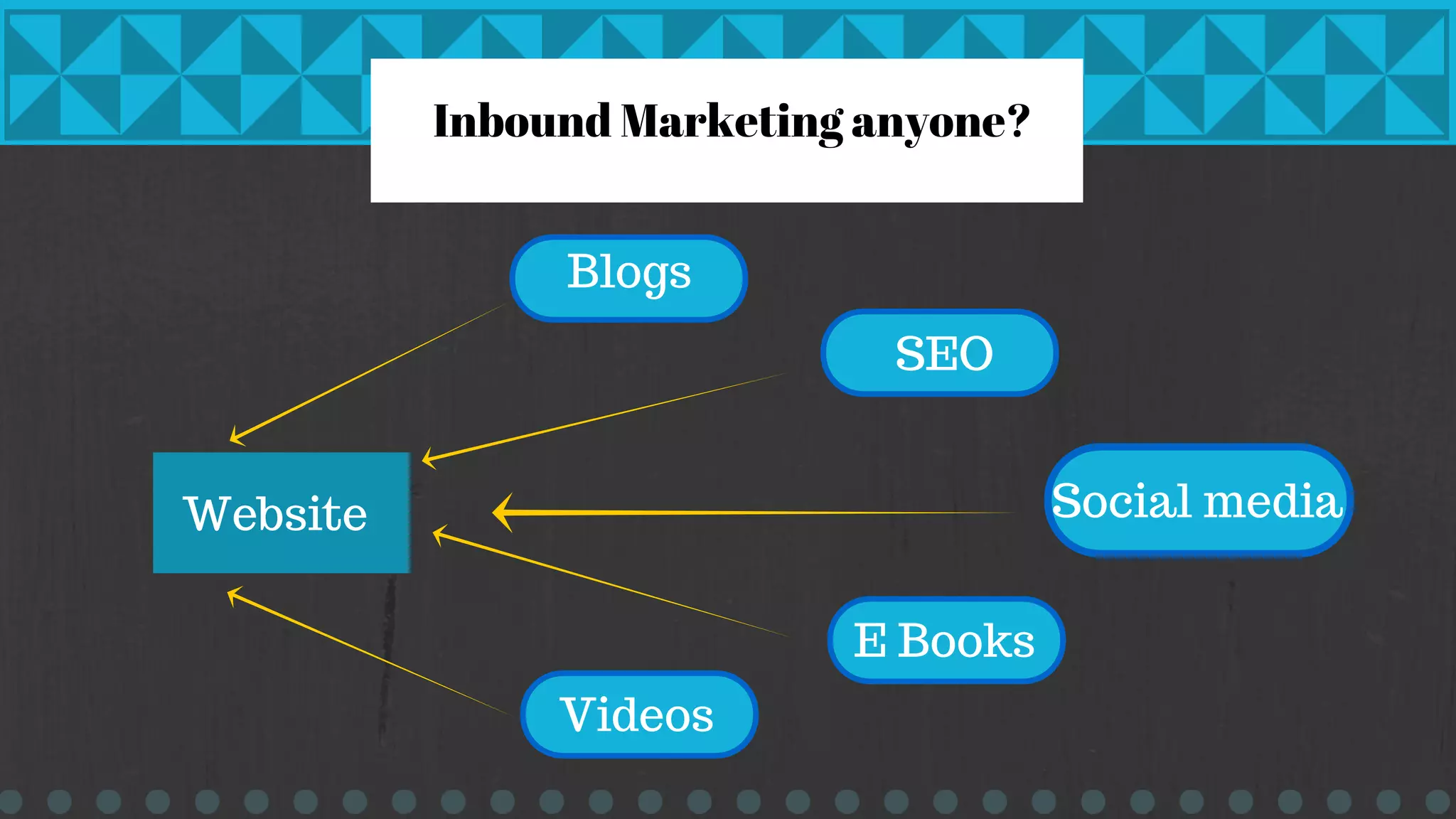 Website
Blogs
Social media
SEO
E Books
Videos
Inbound Marketing anyone?
 