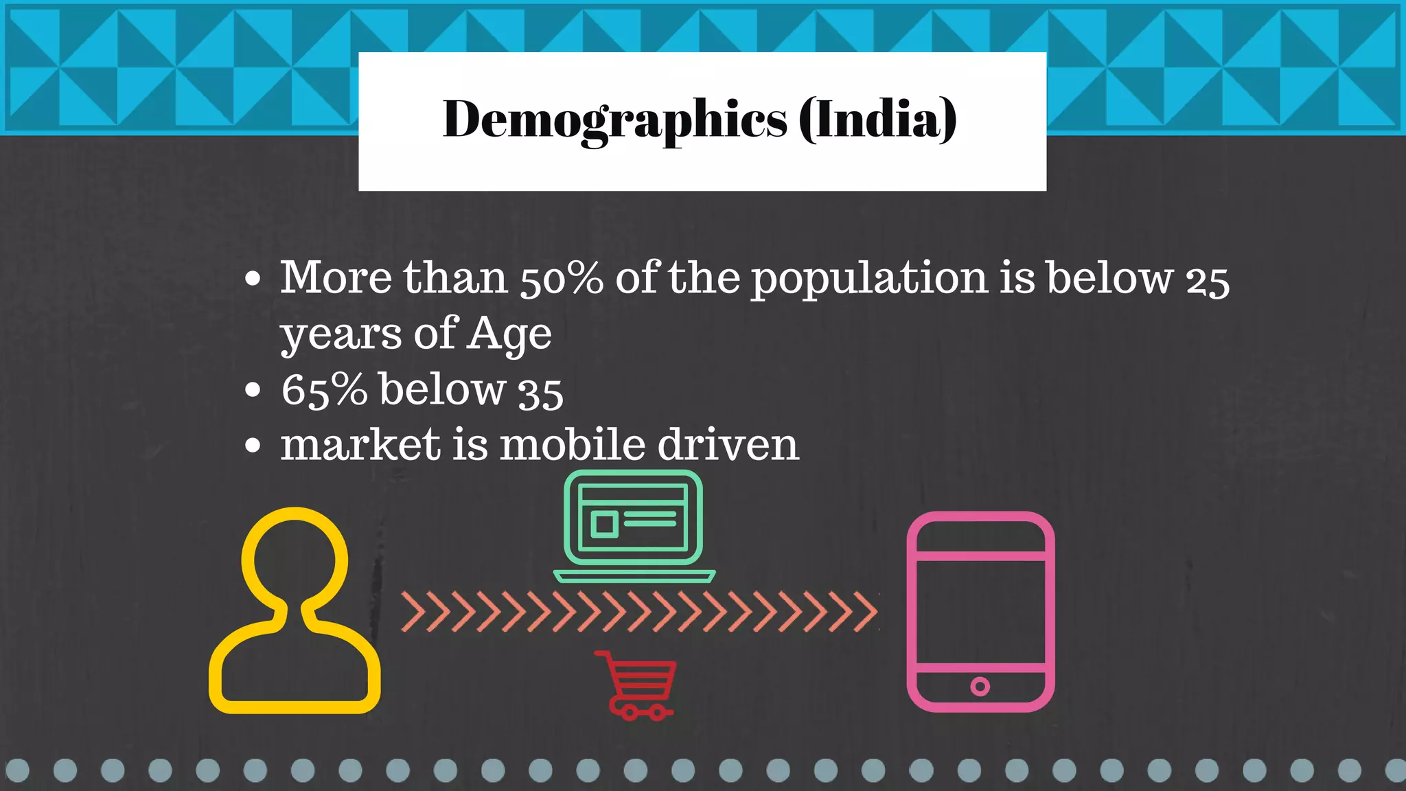 Demographics (India)
More than 50% of the population is below 25
years of Age
65% below 35
market is mobile driven
 