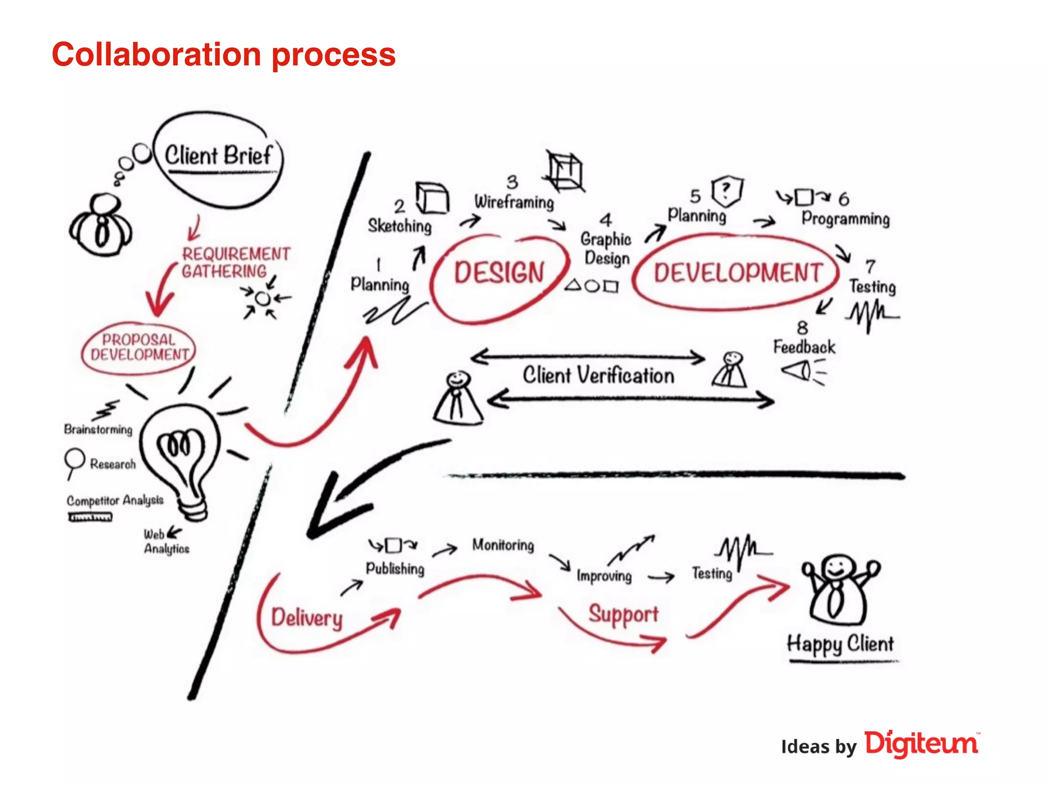 Collaboration process
 