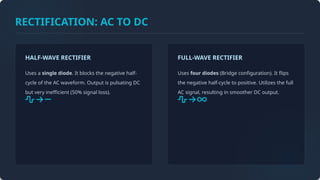 RECTIFICATION: AC TO DC
HALF-WAVE RECTIFIER
Uses a single diode. It blocks the negative half-
cycle of the AC waveform. Output is pulsating DC
but very inefficient (50% signal loss).
FULL-WAVE RECTIFIER
Uses four diodes (Bridge configuration). It flips
the negative half-cycle to positive. Utilizes the full
AC signal, resulting in smoother DC output.
 