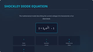 SHOCKLEY DIODE EQUATION
The mathematical model describing the current-voltage (I-V) characteristic of an
ideal diode.
I
Diode
Current
I
s
Saturation
Current
V
d
Voltage across
Diode
V
 