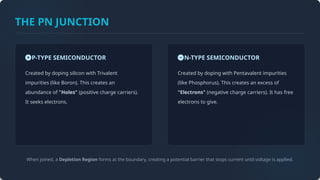 THE PN JUNCTION
When joined, a Depletion Region forms at the boundary, creating a potential barrier that stops current until voltage is applied.
P-TYPE SEMICONDUCTOR
Created by doping silicon with Trivalent
impurities (like Boron). This creates an
abundance of "Holes" (positive charge carriers).
It seeks electrons.
N-TYPE SEMICONDUCTOR
Created by doping with Pentavalent impurities
(like Phosphorus). This creates an excess of
"Electrons" (negative charge carriers). It has free
electrons to give.
 