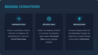 BIASING CONDITIONS
FORWARD BIAS
Anode (+) connected to Positive,
Cathode (-) to Negative. The
potential barrier is overcome.
Current flows freely.
REVERSE BIAS
Anode (+) to Negative, Cathode
(-) to Positive. The depletion
region widens. No current
flows (except negligible
leakage).
BREAKDOWN
If reverse voltage exceeds the
limit (Breakdown Voltage), the
diode fails or conducts heavily
(Zener effect). Critical limit.
 