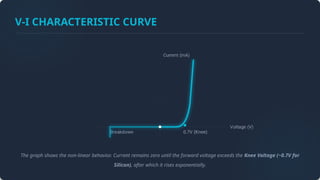 V-I CHARACTERISTIC CURVE
The graph shows the non-linear behavior. Current remains zero until the forward voltage exceeds the Knee Voltage (~0.7V for
Silicon), after which it rises exponentially.
 