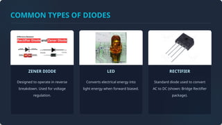 COMMON TYPES OF DIODES
ZENER DIODE
Designed to operate in reverse
breakdown. Used for voltage
regulation.
LED
Converts electrical energy into
light energy when forward biased.
RECTIFIER
Standard diode used to convert
AC to DC (shown: Bridge Rectifier
package).
 