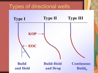 Eoc Visual Build Introduction To Directional Drilling.ppt