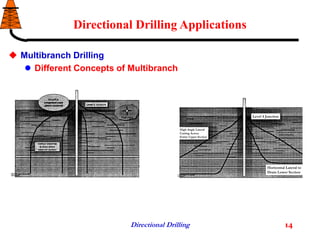 Directional Drilling 14
Directional Drilling Applications
 Multibranch Drilling
 Different Concepts of Multibranch
Horizontal Lateral to
Drain Lower Section
High Angle Lateral
Cutting Across
Entire Upper Section
Level 4 Junction
Horizontal Lateral to
Drain Lower Section
High Angle Lateral
Cutting Across
Entire Upper Section
Level 4 Junction
 