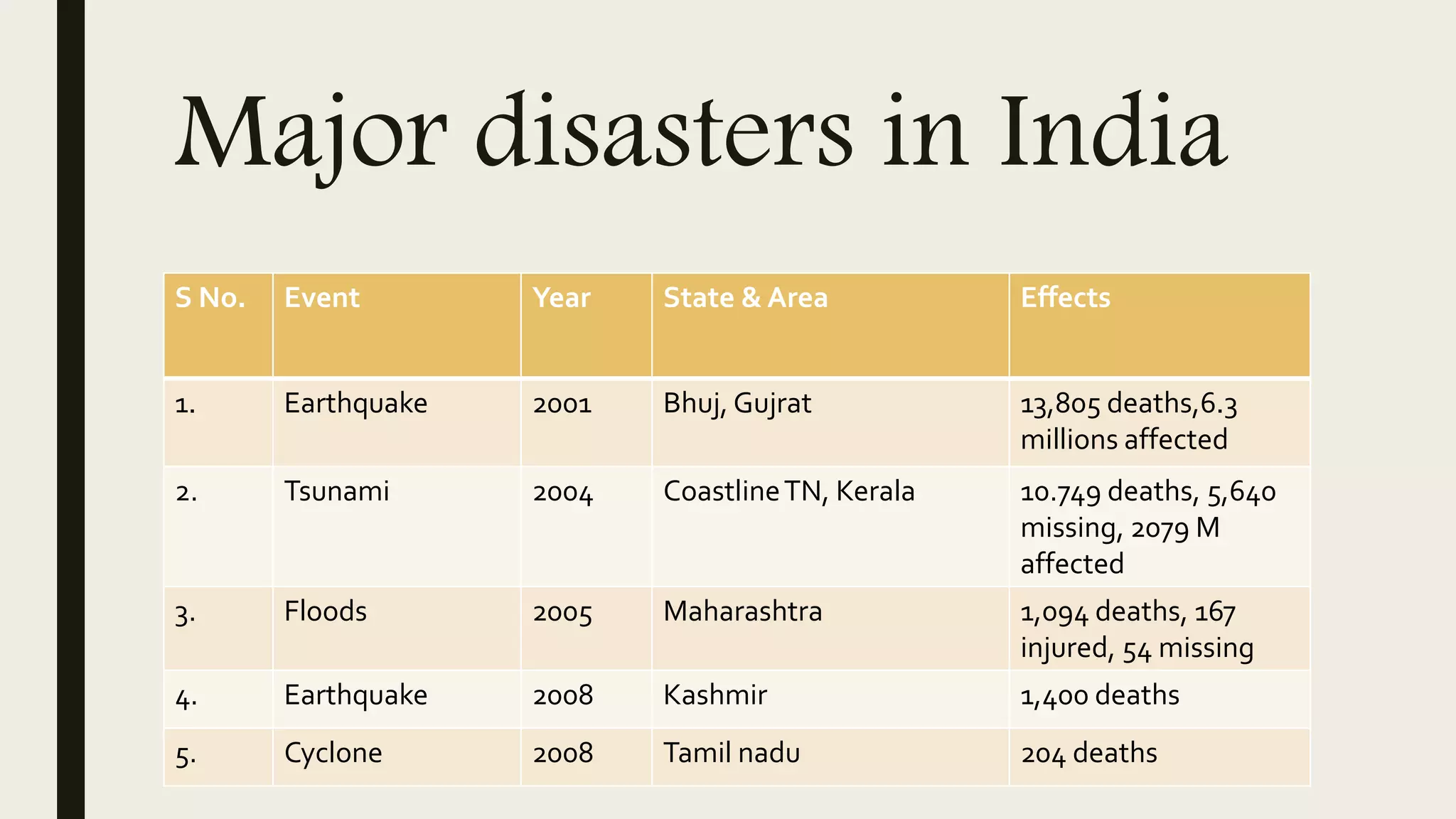 Major disasters in India
S No. Event Year State & Area Effects
1. Earthquake 2001 Bhuj, Gujrat 13,805 deaths,6.3
millions affected
2. Tsunami 2004 CoastlineTN, Kerala 10.749 deaths, 5,640
missing, 2079 M
affected
3. Floods 2005 Maharashtra 1,094 deaths, 167
injured, 54 missing
4. Earthquake 2008 Kashmir 1,400 deaths
5. Cyclone 2008 Tamil nadu 204 deaths
 