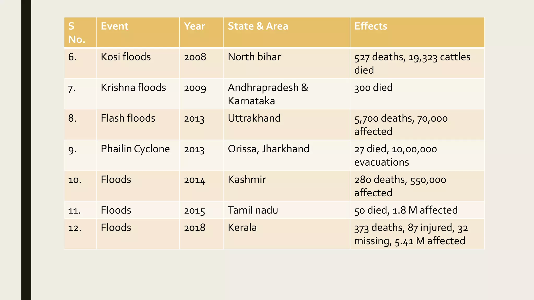 S
No.
Event Year State & Area Effects
6. Kosi floods 2008 North bihar 527 deaths, 19,323 cattles
died
7. Krishna floods 2009 Andhrapradesh &
Karnataka
300 died
8. Flash floods 2013 Uttrakhand 5,700 deaths, 70,000
affected
9. PhailinCyclone 2013 Orissa, Jharkhand 27 died, 10,00,000
evacuations
10. Floods 2014 Kashmir 280 deaths, 550,000
affected
11. Floods 2015 Tamil nadu 50 died, 1.8 M affected
12. Floods 2018 Kerala 373 deaths, 87 injured, 32
missing, 5.41 M affected
 