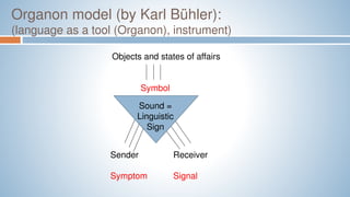 Organon model (by Karl Bühler):
(language as a tool (Organon), instrument)
Objects and states of affairs
Symbol
Sender
Symptom
Receiver
Signal
Sound =
Linguistic
Sign
 