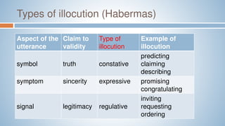 Types of illocution (Habermas)
Aspect of the
utterance
Claim to
validity
Type of
illocution
Example of
illocution
symbol truth constative
predicting
claiming
describing
symptom sincerity expressive promising
congratulating
signal legitimacy regulative
inviting
requesting
ordering
 