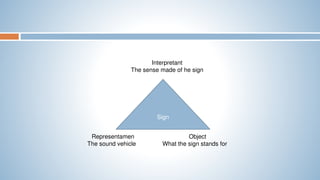 Sign
Interpretant
The sense made of he sign
Representamen
The sound vehicle
Object
What the sign stands for
 
