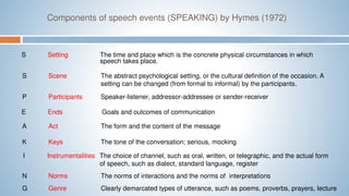 Components of speech events (SPEAKING) by Hymes (1972)
S Setting The time and place which is the concrete physical circumstances in which
speech takes place.
S Scene The abstract psychological setting, or the cultural definition of the occasion. A
setting can be changed (from formal to informal) by the participants.
A Act The form and the content of the message
P Participants Speaker-listener, addressor-addressee or sender-receiver
E Ends Goals and outcomes of communication
K Keys The tone of the conversation; serious, mocking
I Instrumentalities The choice of channel, such as oral, written, or telegraphic, and the actual form
of speech, such as dialect, standard language, register
N Norms The norms of interactions and the norms of interpretations
G Genre Clearly demarcated types of utterance, such as poems, proverbs, prayers, lecture
 