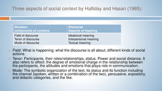 Three aspects of social context by Halliday and Hasan (1985):
 Field: What is happening; what the discourse is all about; different kinds of social
actions.
 Tenor: Participants, their roles/relationships, status. Power and social distance. It
also refers to affect: the degree of emotional charge in the relationship between
the participants, the attitudes and emotions that playa role in communication.
 Mode: The symbolic organization of the text, its status and its function including
the channel (spoken, written or a combination of the two), persuasive, expository,
and didactic categories, and the like.
Situation
components of contexts
Discourse
Aspects of meaning
Field of discourse
Tenor of discourse
Mode of discourse
Ideational meaning
Interpersonal meaning
Textual meaning
 
