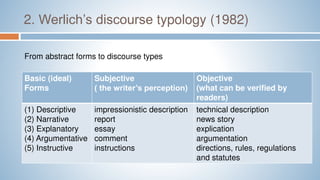 2. Werlich’s discourse typology (1982)
Basic (ideal)
Forms
Subjective
( the writer’s perception)
Objective
(what can be verified by
readers)
(1) Descriptive
(2) Narrative
(3) Explanatory
(4) Argumentative
(5) Instructive
impressionistic description
report
essay
comment
instructions
technical description
news story
explication
argumentation
directions, rules, regulations
and statutes
From abstract forms to discourse types
 