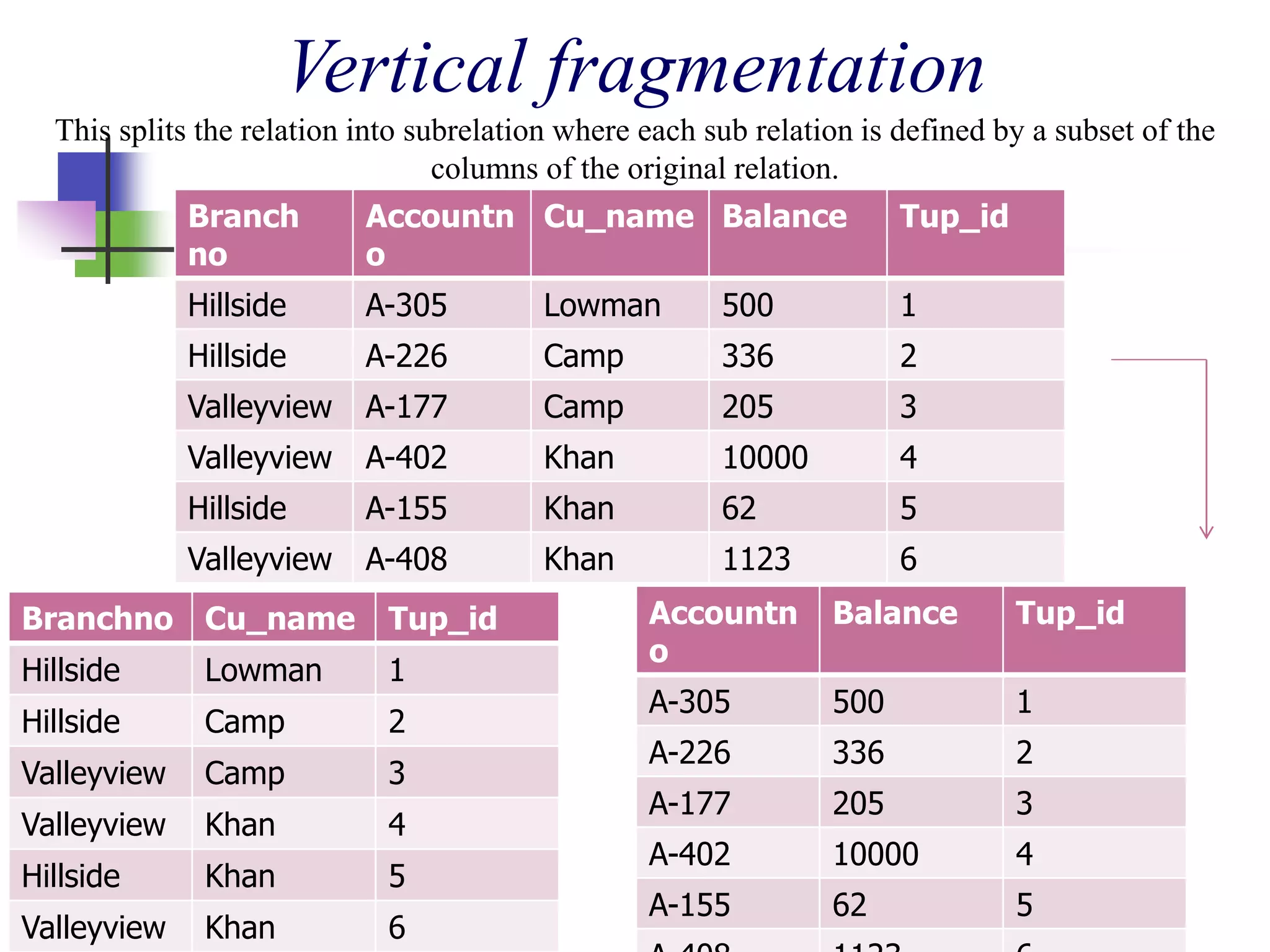 Vertical fragmentation
This splits the relation into subrelation where each sub relation is defined by a subset of the
columns of the original relation.
Branch
no
Accountn
o
Cu_name Balance Tup_id
Hillside A-305 Lowman 500 1
Hillside A-226 Camp 336 2
Valleyview A-177 Camp 205 3
Valleyview A-402 Khan 10000 4
Hillside A-155 Khan 62 5
Valleyview A-408 Khan 1123 6
Branchno Cu_name Tup_id
Hillside Lowman 1
Hillside Camp 2
Valleyview Camp 3
Valleyview Khan 4
Hillside Khan 5
Valleyview Khan 6
Accountn
o
Balance Tup_id
A-305 500 1
A-226 336 2
A-177 205 3
A-402 10000 4
A-155 62 5
 