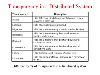Comprehensive Overview of Distributed Systems: Architecture ...