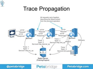 Introduction to Distributed Tracing | PPTX