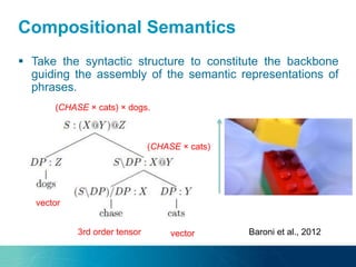Introduction to Distributional Semantics | PPTX