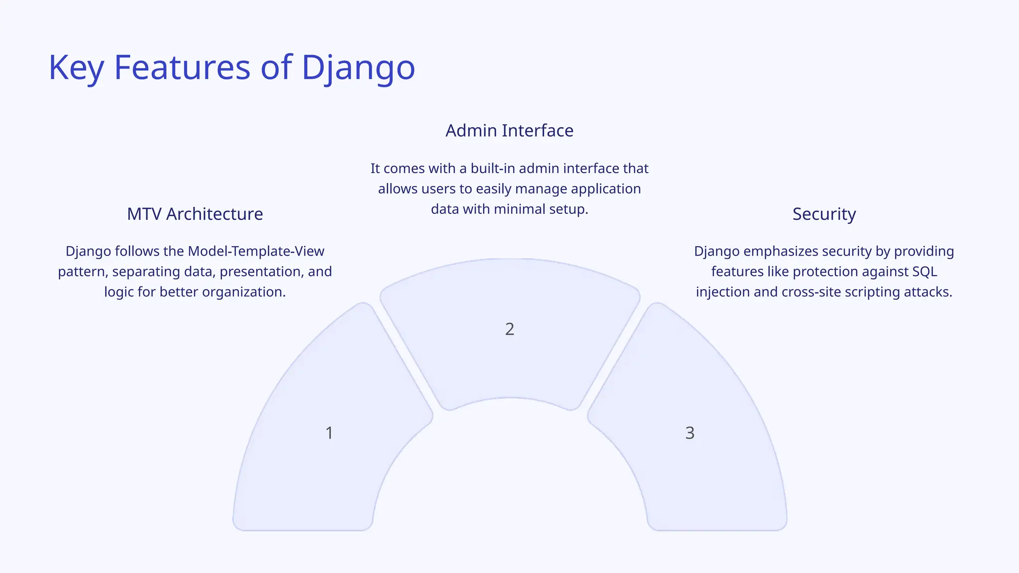 Key Features of Django
MTV Architecture
Django follows the Model-Template-View
pattern, separating data, presentation, and
logic for better organization.
Admin Interface
It comes with a built-in admin interface that
allows users to easily manage application
data with minimal setup.
1
2
Security
Django emphasizes security by providing
features like protection against SQL
injection and cross-site scripting attacks.
3
 
