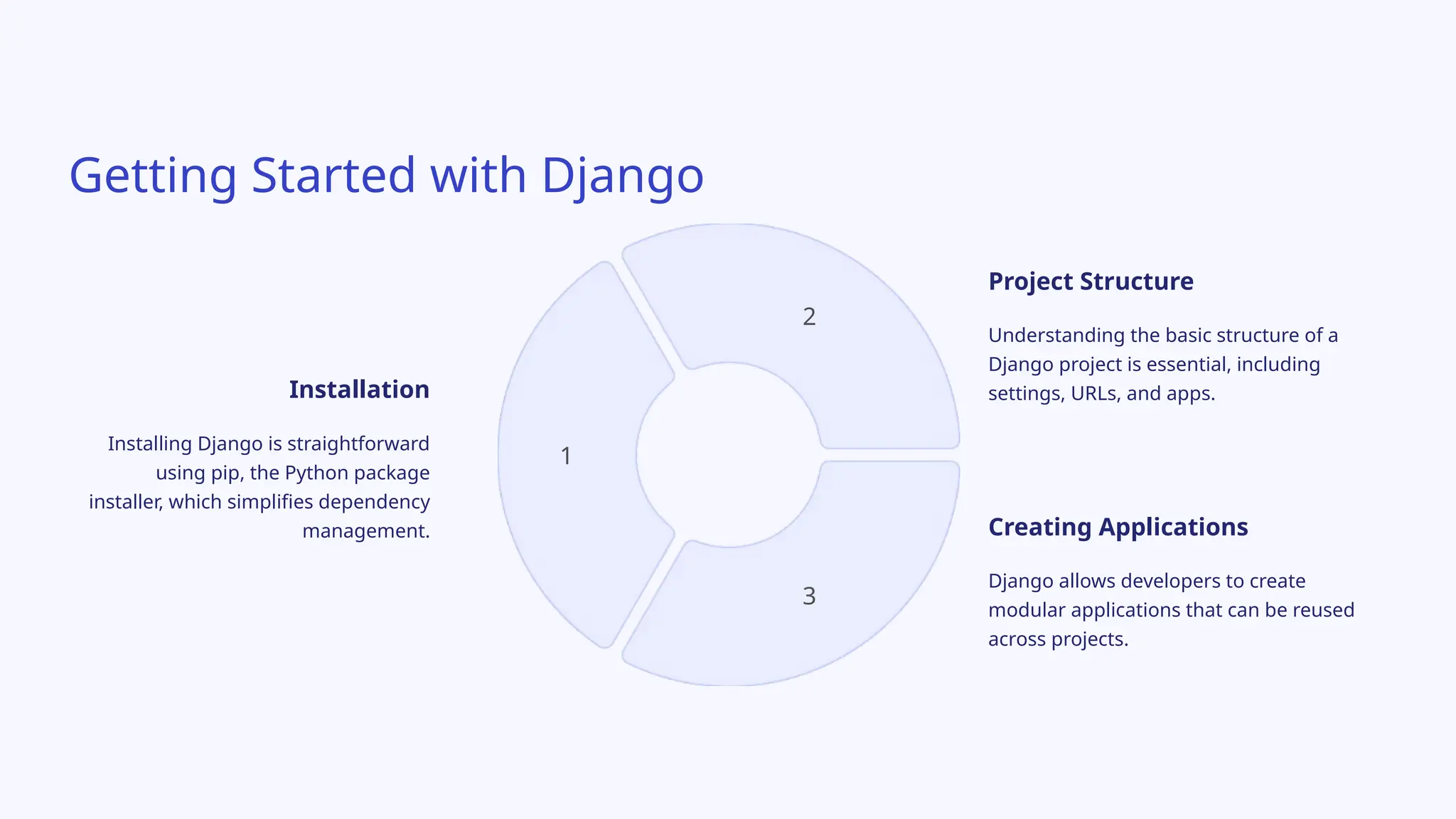 Getting Started with Django
Installation
Installing Django is straightforward
using pip, the Python package
installer, which simplifies dependency
management.
1
2
3
Project Structure
Understanding the basic structure of a
Django project is essential, including
settings, URLs, and apps.
Creating Applications
Django allows developers to create
modular applications that can be reused
across projects.
 
