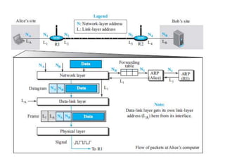 Introduction to Data-Link Layer | PPTX