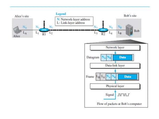 Introduction to Data-Link Layer | PPTX