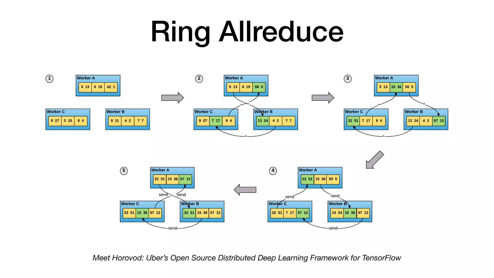 Ring Allreduce
Meet Horovod: Uber’s Open Source Distributed Deep Learning Framework for TensorFlow
 