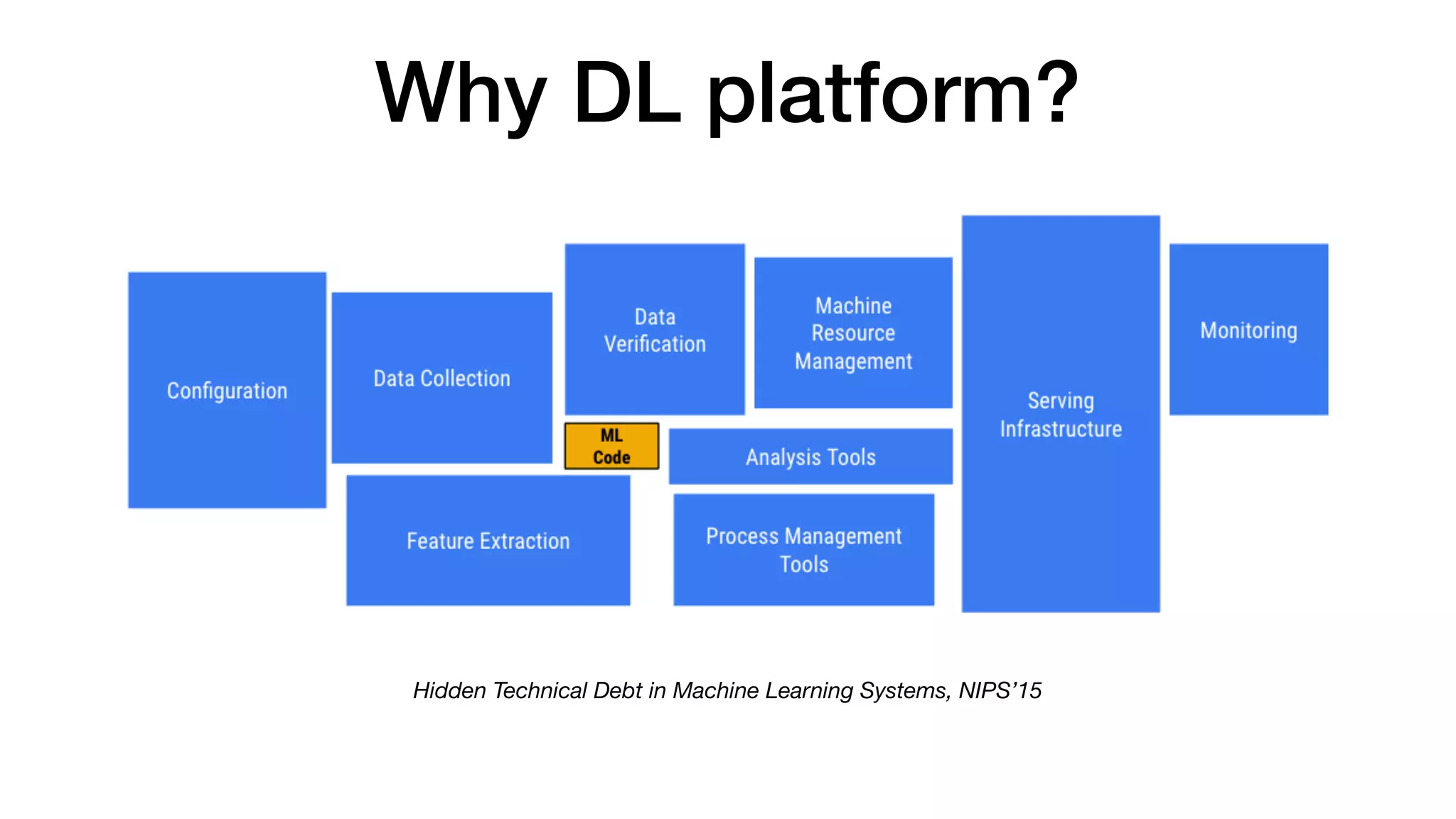 Why DL platform?
Hidden Technical Debt in Machine Learning Systems, NIPS’15
 