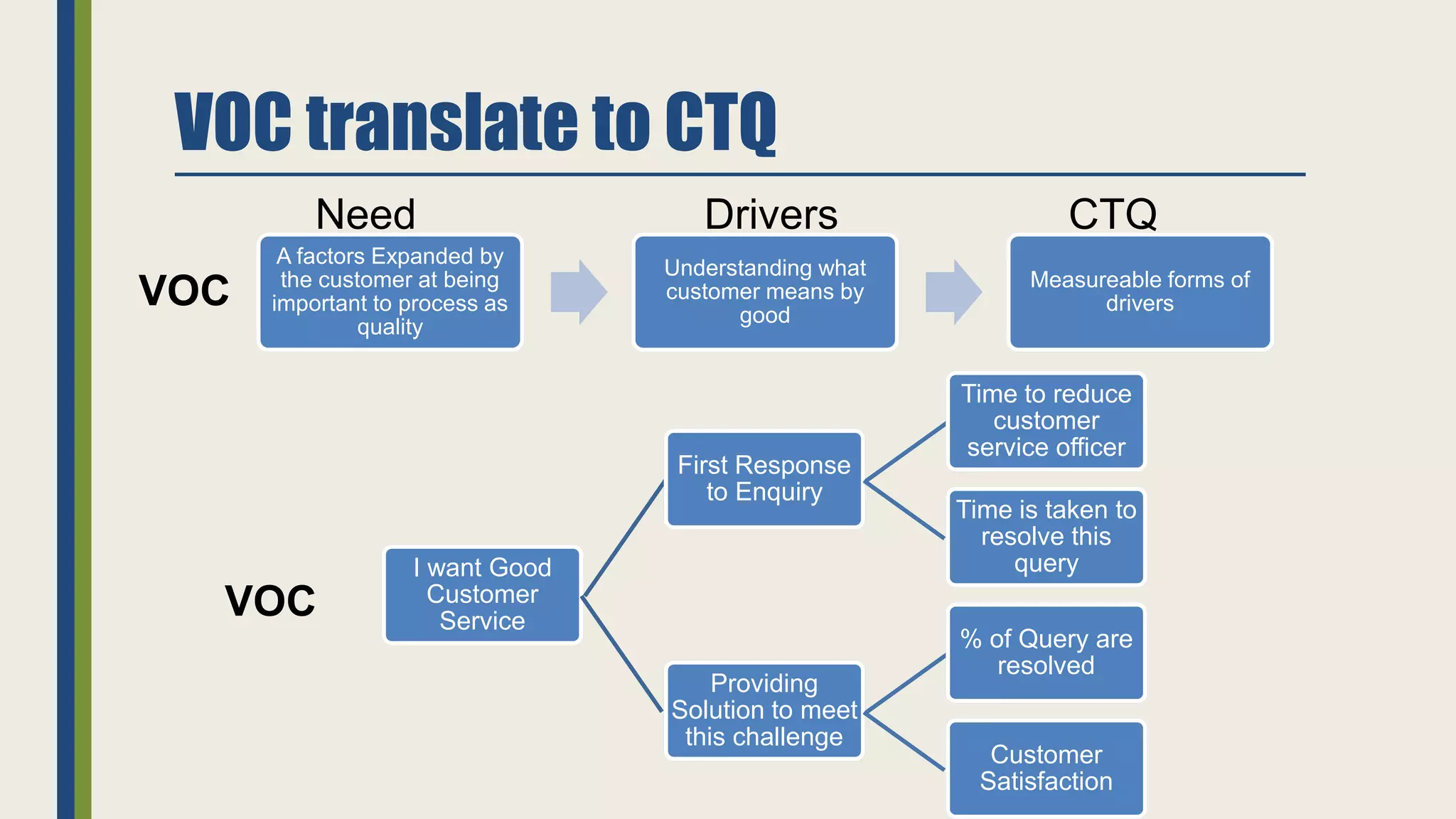 VOC translate to CTQ
A factors Expanded by
the customer at being
important to process as
quality
Understanding what
customer means by
good
Measureable forms of
driversVOC
I want Good
Customer
Service
First Response
to Enquiry
Time to reduce
customer
service officer
Time is taken to
resolve this
query
Providing
Solution to meet
this challenge
% of Query are
resolved
Customer
Satisfaction
VOC
Need Drivers CTQ
 