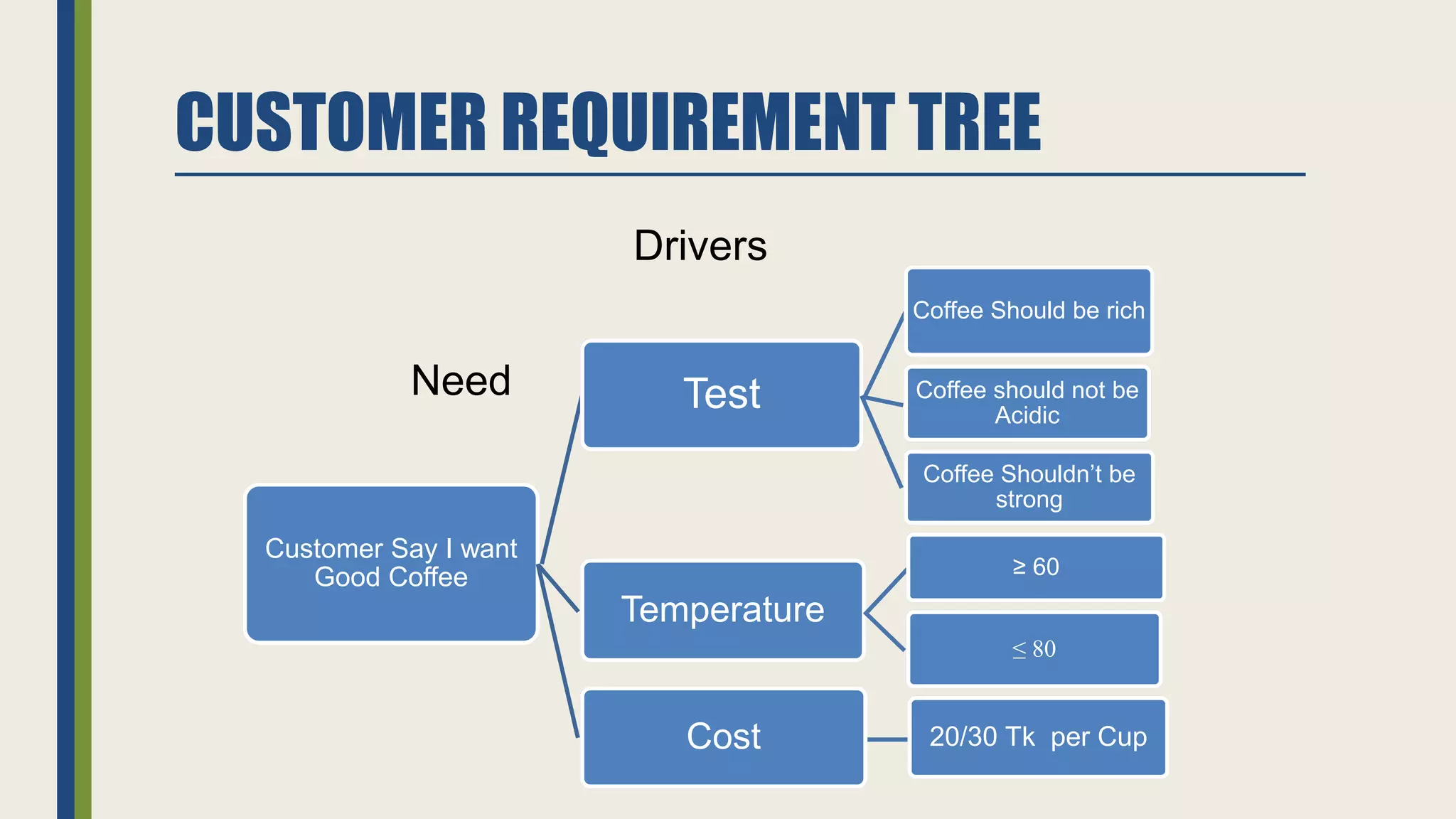 CUSTOMER REQUIREMENT TREE
Customer Say I want
Good Coffee
Test
Coffee Should be rich
Coffee should not be
Acidic
Coffee Shouldn’t be
strong
Temperature
≥ 60
≤ 80
Cost 20/30 Tk per Cup
Need
Drivers
 