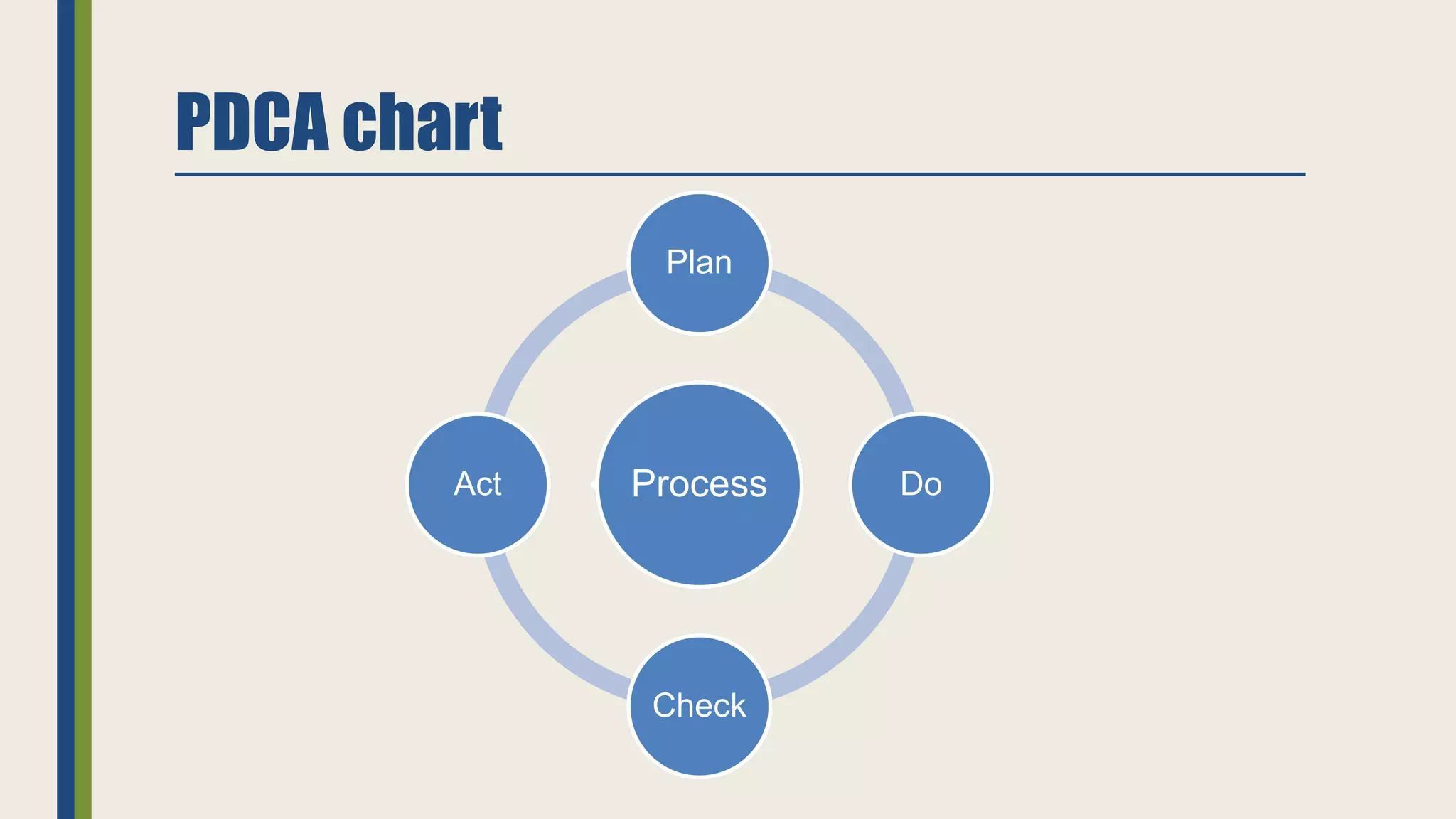 PDCA chart
Process
Plan
Do
Check
Act
 