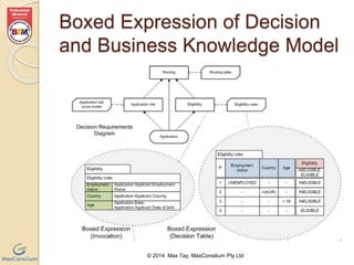 Boxed Expression of Decision 
and Business Knowledge Model 
© 2014 Max Tay, MaxConsilium Pty Ltd 
 