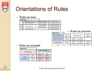Orientations of Rules 
© 2014 Max Tay, MaxConsilium Pty Ltd 
 Rules as rows 
 Rules as columns 
 Rules as crosstab 
 