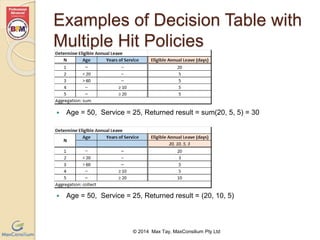 Examples of Decision Table with 
Multiple Hit Policies 
 Age = 50, Service = 25, Returned result = sum(20, 5, 5) = 30 
 Age = 50, Service = 25, Returned result = (20, 10, 5) 
© 2014 Max Tay, MaxConsilium Pty Ltd 
 