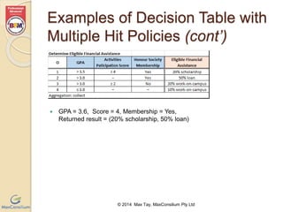 Examples of Decision Table with 
Multiple Hit Policies (cont’) 
 GPA = 3.6, Score = 4, Membership = Yes, 
Returned result = (20% scholarship, 50% loan) 
© 2014 Max Tay, MaxConsilium Pty Ltd 
 