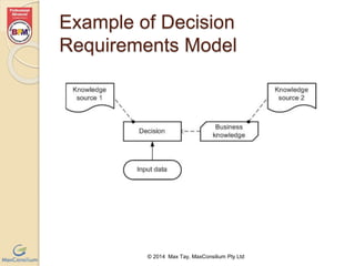 Example of Decision 
Requirements Model 
© 2014 Max Tay, MaxConsilium Pty Ltd 
 