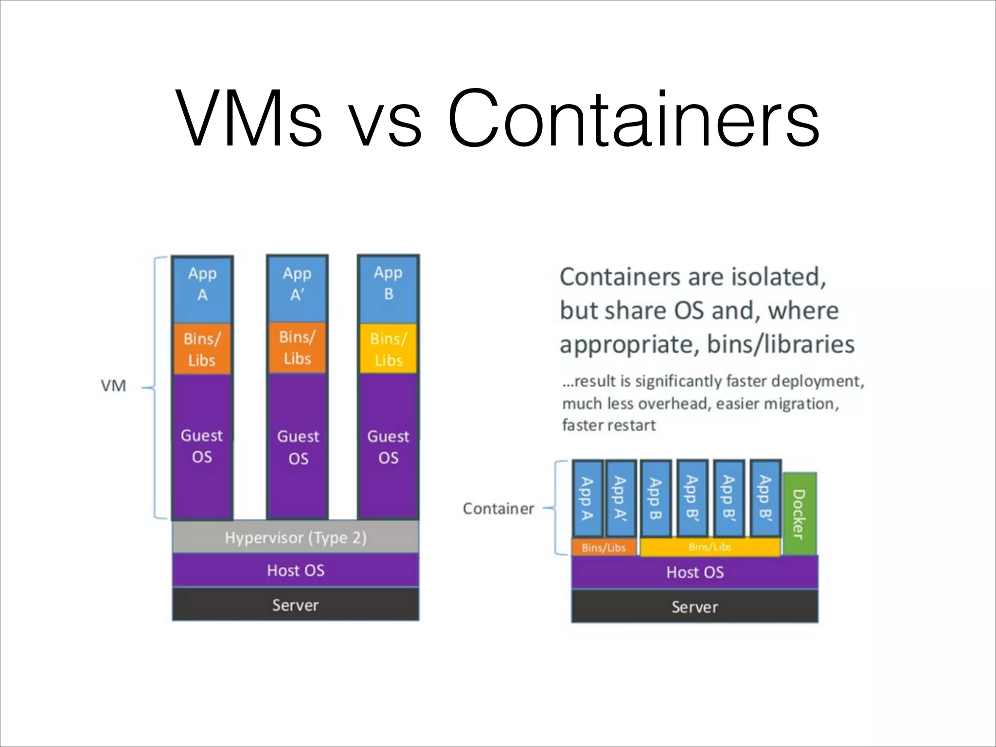 VMs vs Containers

 
