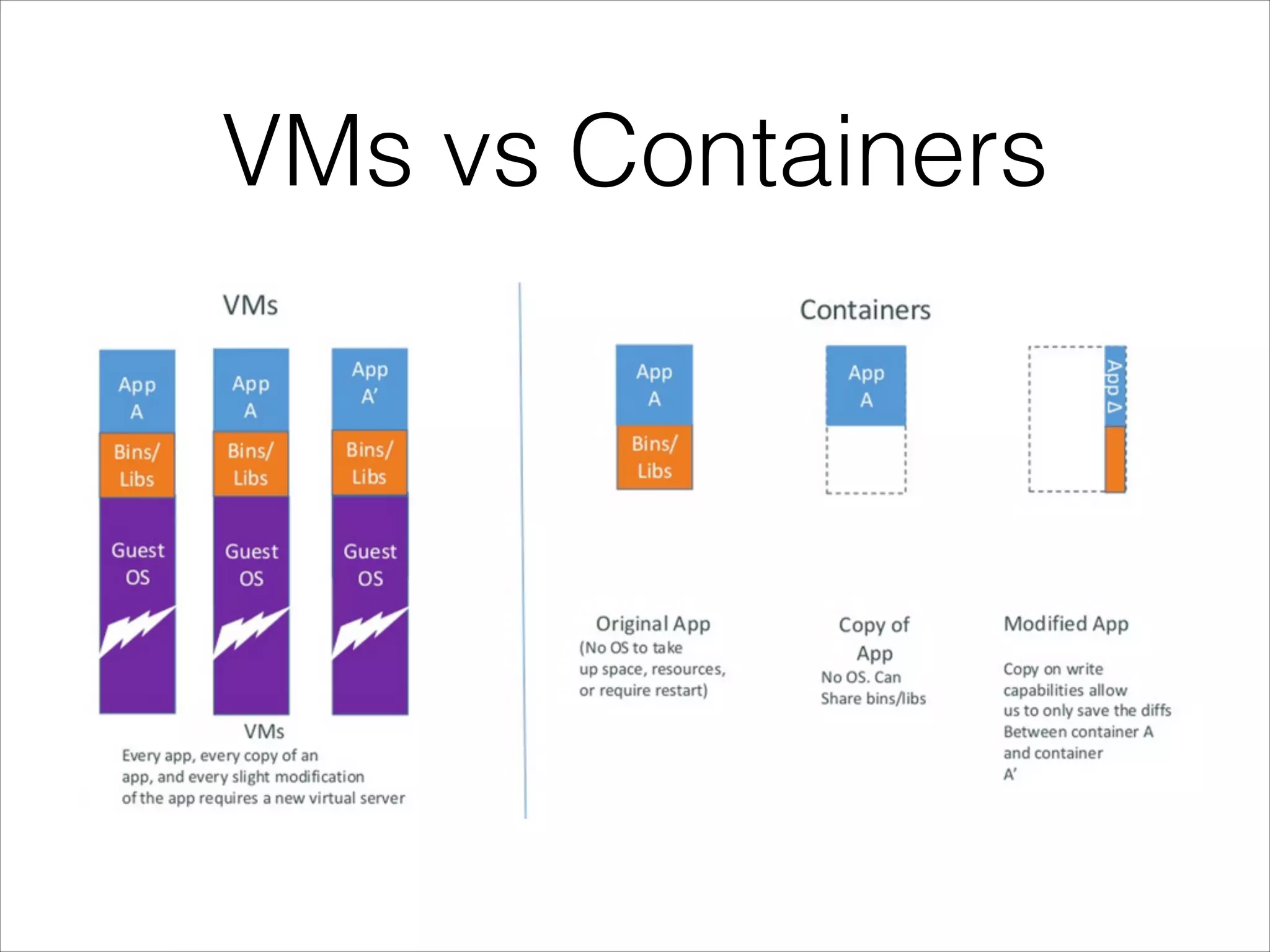 VMs vs Containers

 