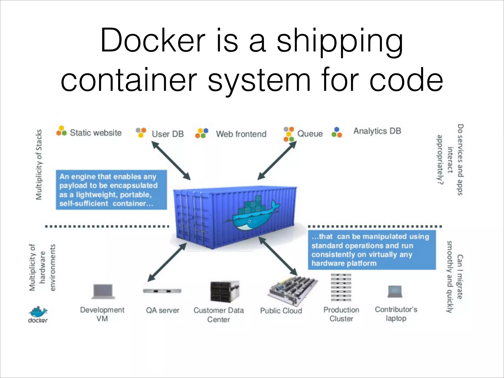 Docker is a shipping
container system for code

 