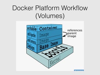 Docker Hub
• Provides Docker Services
• Library of public images
• Storage for your images
• free for public images
• cost...