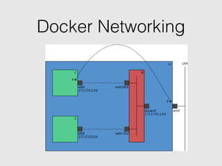 Docker Networking
• Weave
• Flannel
• Calico
• Triton
• Socketplane
 