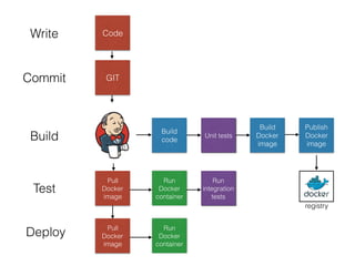 Introduction to docker | PDF