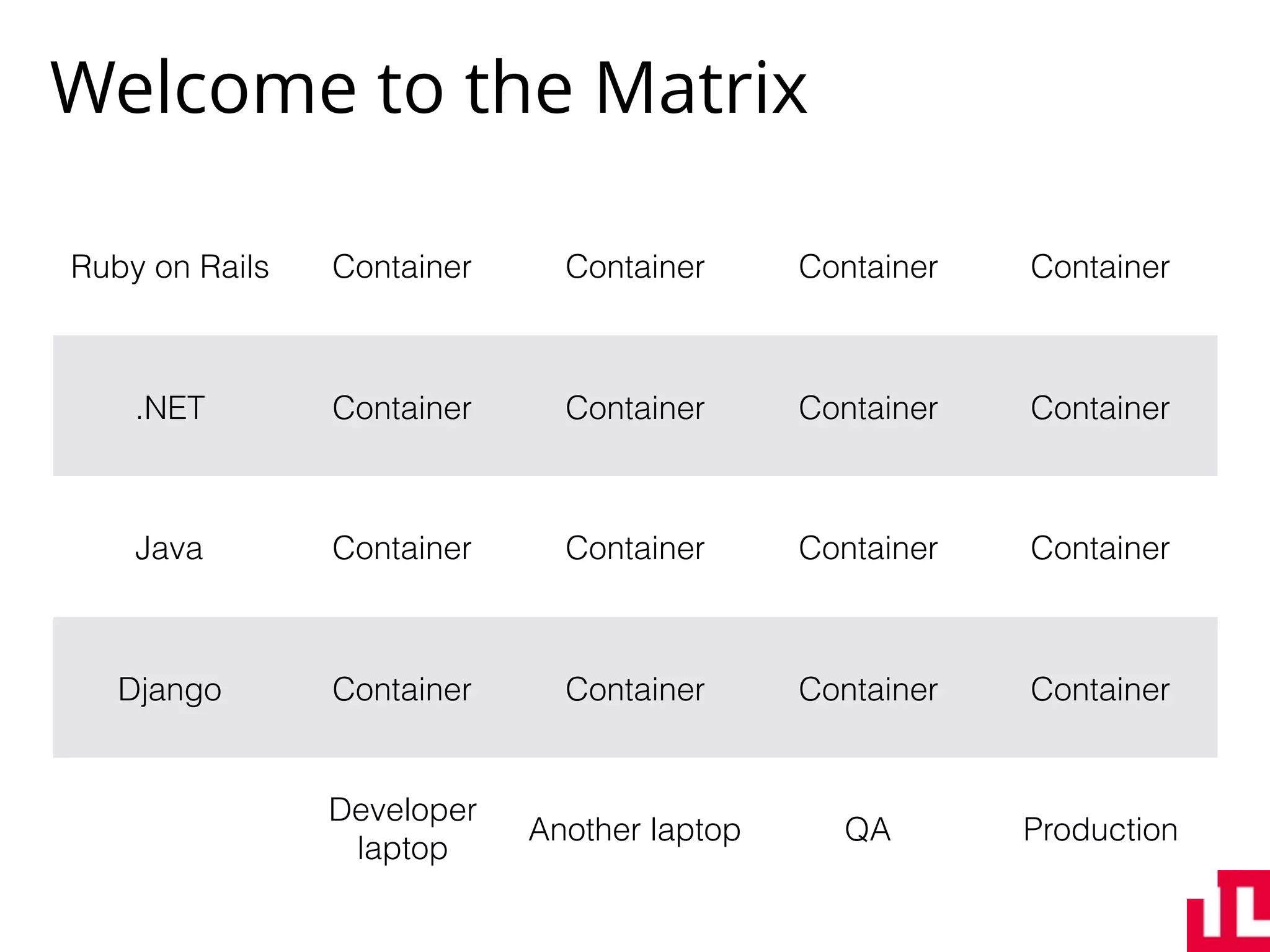 Welcome to the Matrix
Ruby on Rails Container Container Container Container
.NET Container Container Container Container
Java Container Container Container Container
Django Container Container Container Container
Developer
laptop
Another laptop QA Production
 