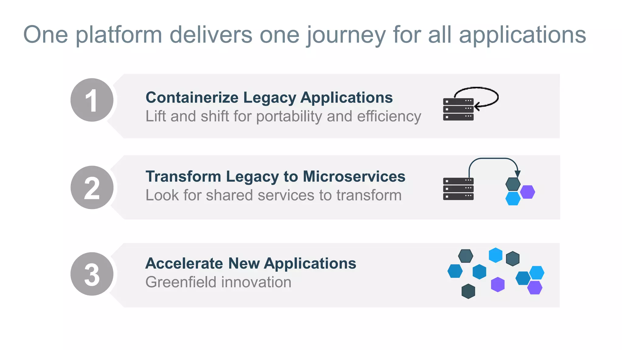 One platform delivers one journey for all applications
1 Containerize Legacy Applications
Lift and shift for portability and efficiency
2
3
Transform Legacy to Microservices
Look for shared services to transform
Accelerate New Applications
Greenfield innovation
 